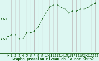 Courbe de la pression atmosphrique pour Woluwe-Saint-Pierre (Be)