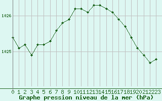 Courbe de la pression atmosphrique pour Cap de la Hague (50)