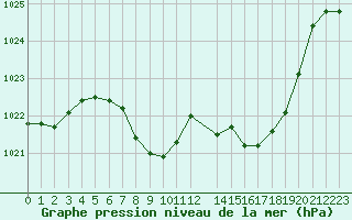 Courbe de la pression atmosphrique pour Reutte