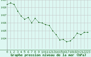 Courbe de la pression atmosphrique pour Avord (18)