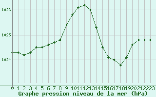 Courbe de la pression atmosphrique pour Narbonne-Ouest (11)