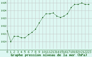 Courbe de la pression atmosphrique pour Dole-Tavaux (39)