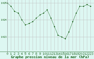 Courbe de la pression atmosphrique pour Mont-de-Marsan (40)