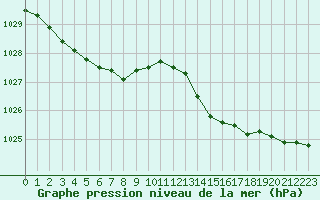 Courbe de la pression atmosphrique pour Biscarrosse (40)