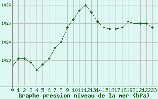 Courbe de la pression atmosphrique pour Nancy - Essey (54)