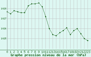 Courbe de la pression atmosphrique pour Locarno (Sw)