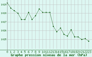 Courbe de la pression atmosphrique pour Gijon