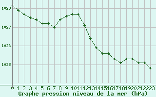 Courbe de la pression atmosphrique pour Nmes - Courbessac (30)