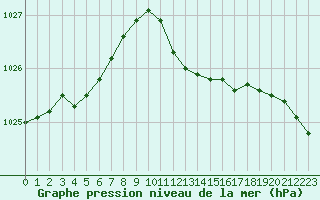 Courbe de la pression atmosphrique pour De Bilt (PB)