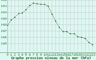 Courbe de la pression atmosphrique pour Rodez (12)