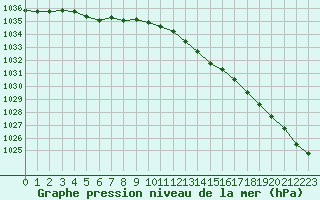 Courbe de la pression atmosphrique pour Lige Bierset (Be)