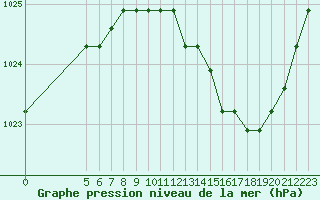 Courbe de la pression atmosphrique pour Liefrange (Lu)