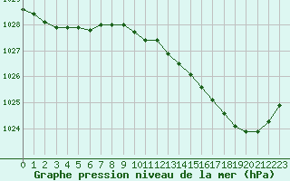 Courbe de la pression atmosphrique pour Dax (40)