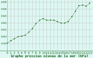Courbe de la pression atmosphrique pour Grenoble/St-Etienne-St-Geoirs (38)