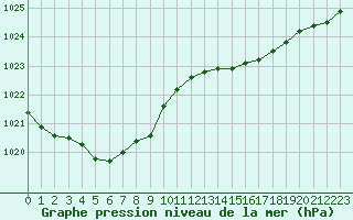 Courbe de la pression atmosphrique pour Le Touquet (62)