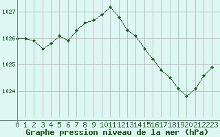Courbe de la pression atmosphrique pour Bordeaux (33)