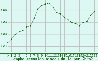 Courbe de la pression atmosphrique pour Ancey (21)