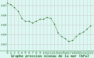 Courbe de la pression atmosphrique pour Connerr (72)