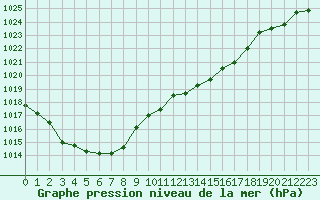 Courbe de la pression atmosphrique pour Florennes (Be)