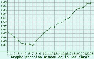 Courbe de la pression atmosphrique pour Charleroi (Be)