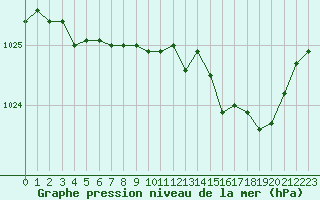 Courbe de la pression atmosphrique pour Phippsoya