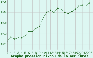 Courbe de la pression atmosphrique pour Lannion (22)