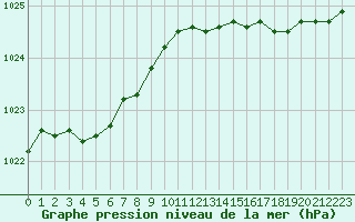 Courbe de la pression atmosphrique pour Lanvoc (29)