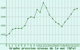 Courbe de la pression atmosphrique pour Eu (76)