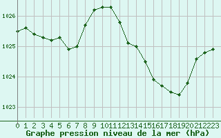 Courbe de la pression atmosphrique pour Le Luc (83)