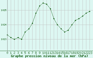 Courbe de la pression atmosphrique pour Bziers-Centre (34)