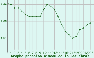 Courbe de la pression atmosphrique pour Cognac (16)