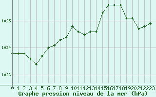 Courbe de la pression atmosphrique pour la bouée 62296