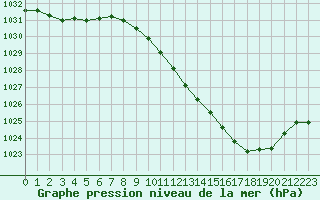 Courbe de la pression atmosphrique pour Ble / Mulhouse (68)