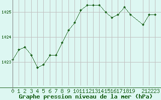 Courbe de la pression atmosphrique pour Souprosse (40)