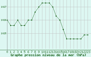 Courbe de la pression atmosphrique pour Plussin (42)