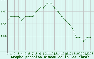 Courbe de la pression atmosphrique pour Sainte-Menehould (51)