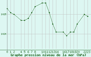 Courbe de la pression atmosphrique pour guilas