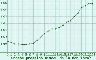 Courbe de la pression atmosphrique pour De Bilt (PB)