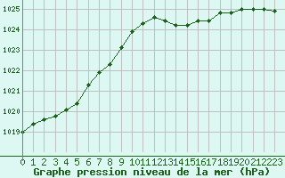 Courbe de la pression atmosphrique pour Aigrefeuille d