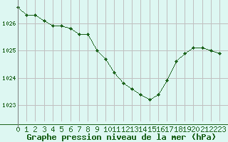 Courbe de la pression atmosphrique pour Horn