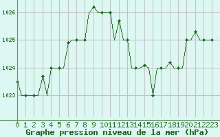 Courbe de la pression atmosphrique pour Venezia / Tessera