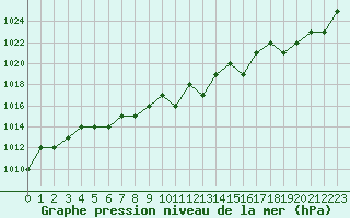 Courbe de la pression atmosphrique pour Ruffiac (47)