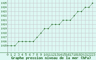 Courbe de la pression atmosphrique pour Biache-Saint-Vaast (62)