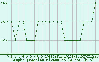 Courbe de la pression atmosphrique pour Ruffiac (47)