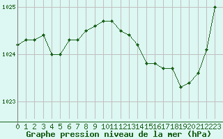 Courbe de la pression atmosphrique pour Deauville (14)