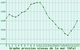 Courbe de la pression atmosphrique pour Brive-Laroche (19)
