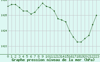 Courbe de la pression atmosphrique pour Montroy (17)