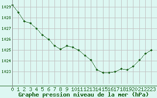 Courbe de la pression atmosphrique pour Dounoux (88)