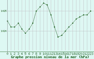 Courbe de la pression atmosphrique pour Cap Pertusato (2A)