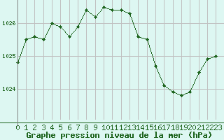 Courbe de la pression atmosphrique pour Dole-Tavaux (39)